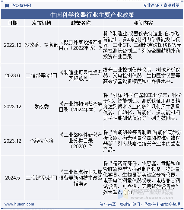 2025年中国科学仪器政策、进口及发展趋势分析